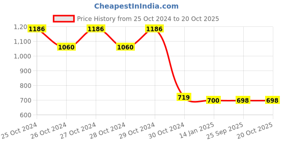 moglix.com skf automotive SKF VKY 69199 Tie Rod End for Four Wheelers skf automotive Price History Graph from 25 Oct 2024 to 20 Oct 2025