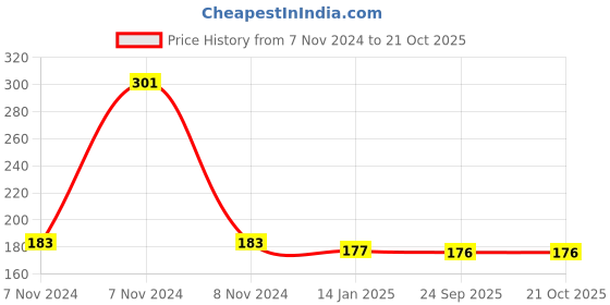 moglix.com skf automotive SKF VKY 69201 Tie Rod End for Four Wheelers skf automotive Price History Graph from 7 Nov 2024 to 19 Oct 2025