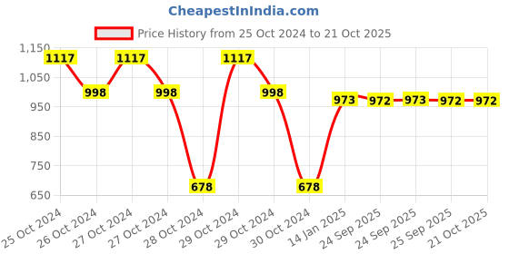moglix.com skf automotive SKF VKY 69202 Tie Rod End for Four Wheelers skf automotive Price History Graph from 25 Oct 2024 to 20 Oct 2025