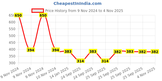moglix.com skf automotive SKF VKY 69203 Tie Rod End for Four Wheelers skf automotive Price History Graph from 9 Nov 2024 to 4 Nov 2025