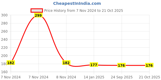 moglix.com skf automotive SKF VKY 69206 Tie Rod End for Four Wheelers skf automotive Price History Graph from 7 Nov 2024 to 20 Oct 2025