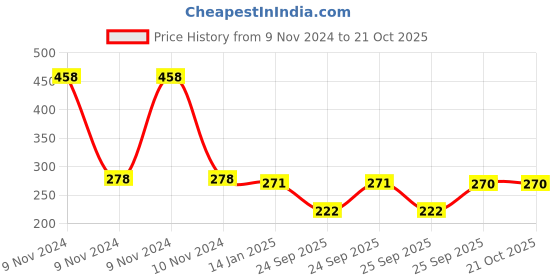 moglix.com skf automotive SKF VKY 69207 Tie Rod End for Four Wheelers skf automotive Price History Graph from 9 Nov 2024 to 20 Oct 2025