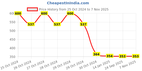 moglix.com skf automotive SKF VKY 69208 Tie Rod End for Four Wheelers skf automotive Price History Graph from 25 Oct 2024 to 6 Nov 2025