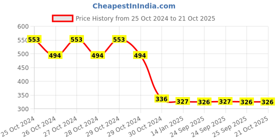 moglix.com skf automotive SKF VKY 69209 Tie Rod End for Four Wheelers skf automotive Price History Graph from 25 Oct 2024 to 21 Oct 2025