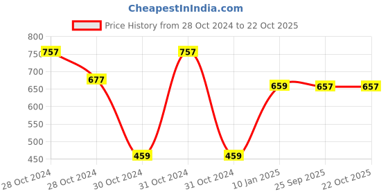 moglix.com skf automotive SKF VKY 69225 Tie Rod End for Four Wheelers skf automotive Price History Graph from 28 Oct 2024 to 21 Oct 2025