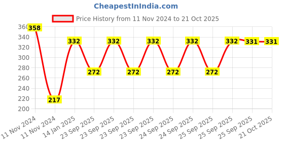 moglix.com skf automotive SKF VKY 69900 Rack End for Four Wheelers skf automotive Price History Graph from 11 Nov 2024 to 19 Oct 2025