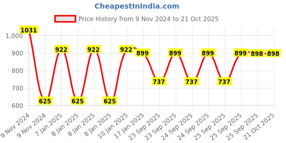 moglix.com skf automotive SKF VKY 69902 Rack End for Four Wheelers skf automotive Price History Graph from 9 Nov 2024 to 19 Oct 2025