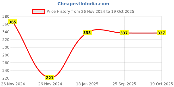 moglix.com skf automotive SKF VKY 69905 Rack End for Four Wheelers skf automotive Price History Graph from 26 Nov 2024 to 19 Oct 2025