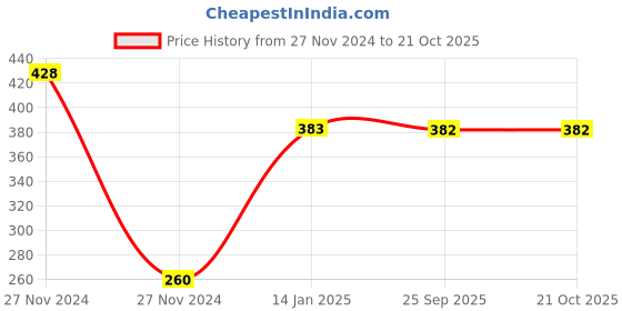 moglix.com skf automotive SKF VKY 69906 Rack End for Four Wheelers skf automotive Price History Graph from 27 Nov 2024 to 19 Oct 2025