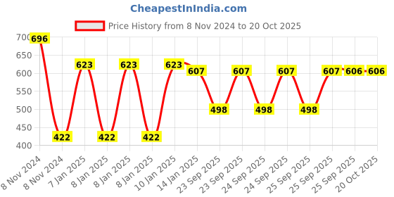 moglix.com skf automotive SKF VKY 69908 Rack End for Four Wheelers skf automotive Price History Graph from 8 Nov 2024 to 19 Oct 2025