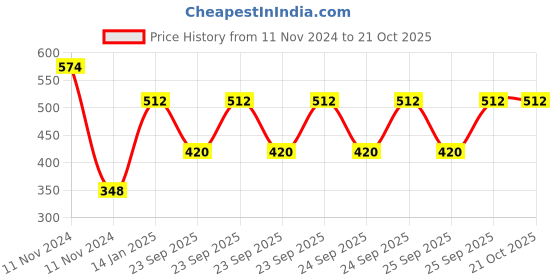 moglix.com skf automotive SKF VKY 69914 Rack End for Four Wheelers skf automotive Price History Graph from 11 Nov 2024 to 19 Oct 2025