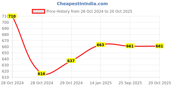 moglix.com skf automotive SKF VKYB 61001 50x80x18.5mm Steering Bearing for CV skf automotive Price History Graph from 28 Oct 2024 to 20 Oct 2025