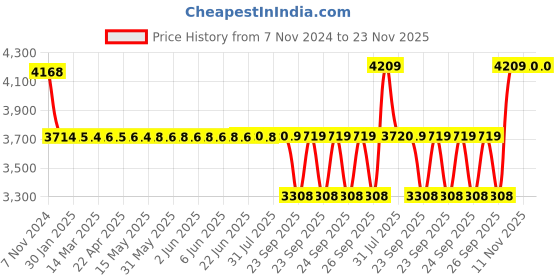 moglix.com SKF W 6205-2Z Single Row Deep Groove Ball Bearing, 25x52x15mm skf Price History Graph from 7 Nov 2024 to 22 Nov 2025
