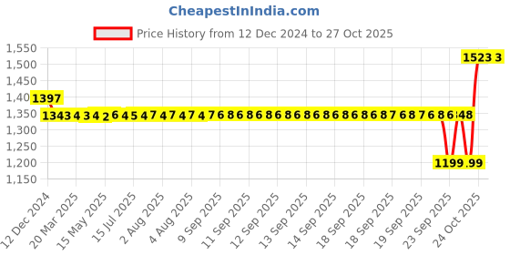 moglix.com SKF YAR 203-2F Insert Ball Bearing, 17x40x27mm skf Price History Graph from 12 Dec 2024 to 26 Oct 2025