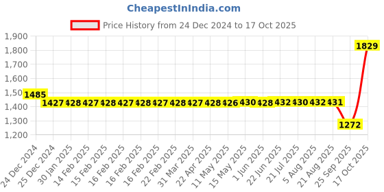 moglix.com SKF YAR 203/12-2F Insert Ball Bearing, 12x40x27mm skf Price History Graph from 24 Dec 2024 to 17 Oct 2025