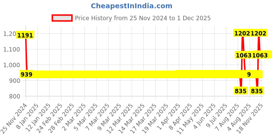 moglix.com SKF YAR 205-100-2F Insert Ball Bearing, 25x52x34mm skf Price History Graph from 25 Nov 2024 to 1 Dec 2025