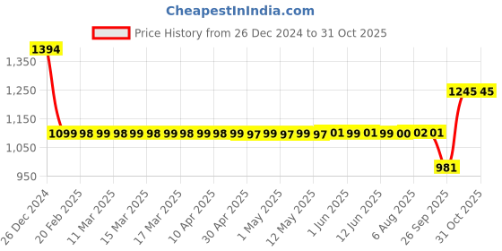 moglix.com SKF YAR 206-102-2F Insert Ball Bearing, 29x62x38mm skf Price History Graph from 26 Dec 2024 to 30 Oct 2025