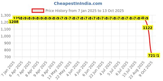 moglix.com SKF YAR 206-2F Insert Bearing skf Price History Graph from 7 Jan 2025 to 13 Oct 2025