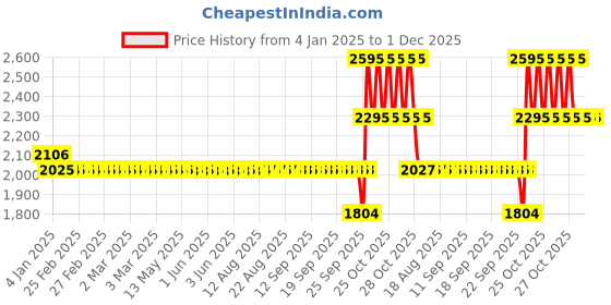moglix.com SKF YAR 207-105-2F Insert Ball Bearing, 33x72x43mm skf Price History Graph from 4 Jan 2025 to 1 Dec 2025
