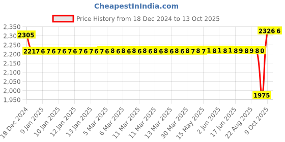 moglix.com SKF YAR 207-107-2F Insert Ball Bearing, 37x72x43mm skf Price History Graph from 18 Dec 2024 to 13 Oct 2025