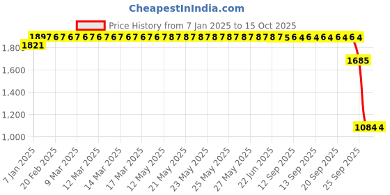 moglix.com SKF YAR 208-2F Insert Bearing skf Price History Graph from 7 Jan 2025 to 14 Oct 2025