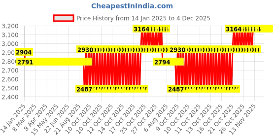 moglix.com SKF YAR 209-110-2F Insert Ball Bearing, 41x85x49mm skf Price History Graph from 14 Jan 2025 to 4 Dec 2025