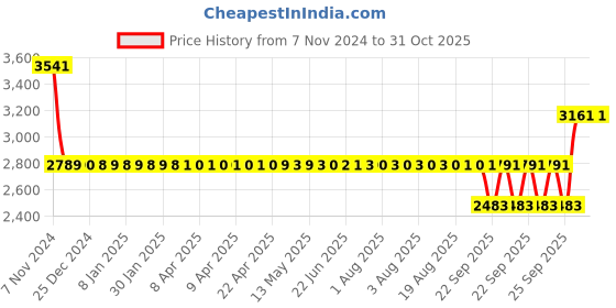 moglix.com SKF YAR 209-111-2F Insert Ball Bearing, 43x85x49mm skf Price History Graph from 7 Nov 2024 to 31 Oct 2025