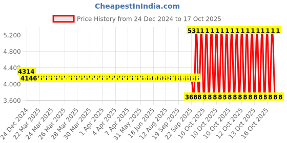 moglix.com SKF YAR 211-203-2F Insert Ball Bearing, 56x100x56mm skf Price History Graph from 24 Dec 2024 to 15 Oct 2025