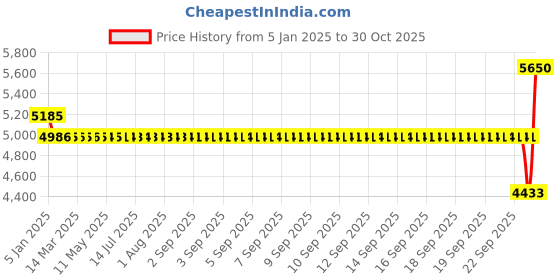 moglix.com SKF YAR 212-204-2F Insert Ball Bearing, 57x110x65mm skf Price History Graph from 5 Jan 2025 to 30 Oct 2025