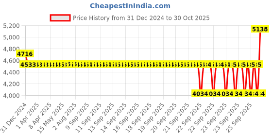 moglix.com SKF YAR 213-208-2F Insert Ball Bearing, 64x120x68mm skf Price History Graph from 31 Dec 2024 to 30 Oct 2025