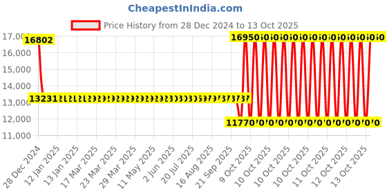 moglix.com SKF YAR 215-2F Insert Ball Bearing, 75x130x73mm skf Price History Graph from 28 Dec 2024 to 13 Oct 2025