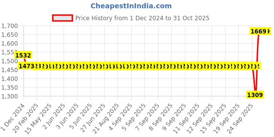 moglix.com SKF YAT 205 Insert Ball Bearing, 25x52x27mm skf Price History Graph from 1 Dec 2024 to 31 Oct 2025