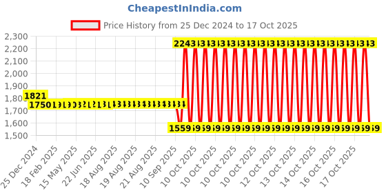 moglix.com SKF YAT 206-103 Insert Ball Bearing, 30x62x30mm skf Price History Graph from 25 Dec 2024 to 17 Oct 2025
