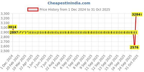 moglix.com SKF YAT 208 Insert Ball Bearing, 40x80x36mm skf Price History Graph from 1 Dec 2024 to 31 Oct 2025