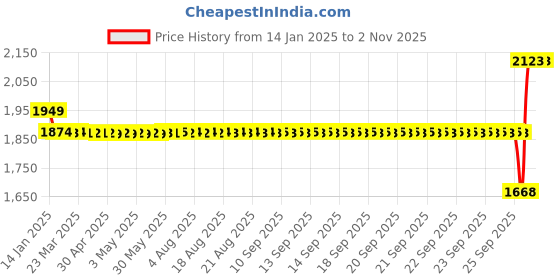 moglix.com SKF YET 205-014 Insert Ball Bearing, 22x52x22mm skf Price History Graph from 14 Jan 2025 to 1 Nov 2025