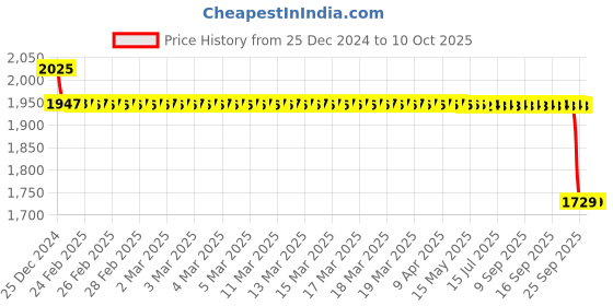 moglix.com SKF YET 206-103 Insert Ball Bearing, 30x62x24mm skf Price History Graph from 25 Dec 2024 to 10 Oct 2025