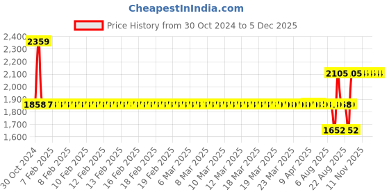 moglix.com SKF YET 206-104 Insert Ball Bearing, 32x62x24mm skf Price History Graph from 30 Oct 2024 to 5 Dec 2025