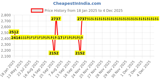 moglix.com SKF YET 207-104 Insert Ball Bearing, 32x72x25mm skf Price History Graph from 18 Jan 2025 to 4 Dec 2025