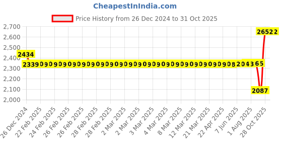 moglix.com SKF YET 207-106 Insert Ball Bearing, 35x72x25mm skf Price History Graph from 26 Dec 2024 to 31 Oct 2025