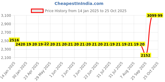 moglix.com SKF YET 207 Insert Ball Bearing, 35x72x25mm skf Price History Graph from 14 Jan 2025 to 25 Oct 2025