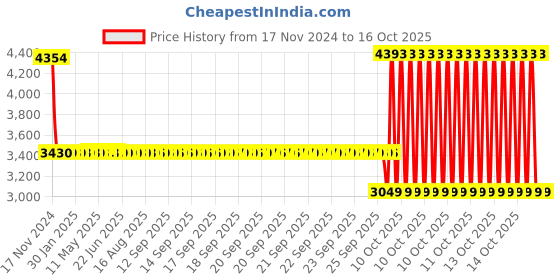 moglix.com SKF YET 209-112 Insert Ball Bearing, 44x85x44mm skf Price History Graph from 17 Nov 2024 to 16 Oct 2025