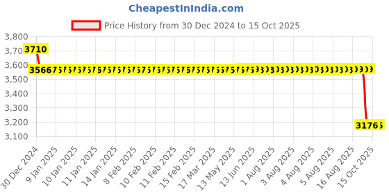 moglix.com SKF YET 209 Insert Ball Bearing, 45x85x44mm skf Price History Graph from 30 Dec 2024 to 15 Oct 2025