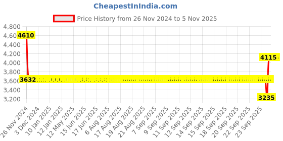 moglix.com SKF YET 210-115 Insert Ball Bearing, 49x90x44mm skf Price History Graph from 26 Nov 2024 to 2 Nov 2025