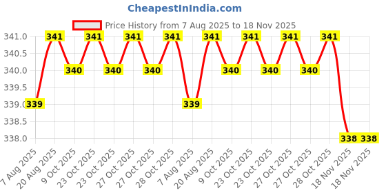 moglix.com Sky Blue 2 Pcs 7.8 inch Diagonal Plier Combo, SBE_PLIER_0332 sky blue Price History Graph from 7 Aug 2025 to 18 Nov 2025