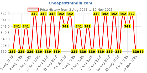 moglix.com Sky Blue 2 Pcs 7.8 inch Diagonal Plier Combo, SBE_PLIER_COMBOS_COMBO_704 sky blue Price History Graph from 3 Aug 2025 to 18 Nov 2025