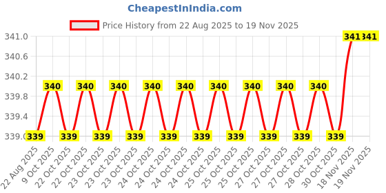 moglix.com Sky Blue 2 Pcs 7.8 inch Groove Plier Combo, SBE_PLIER COMBO_126 sky blue Price History Graph from 22 Aug 2025 to 17 Nov 2025