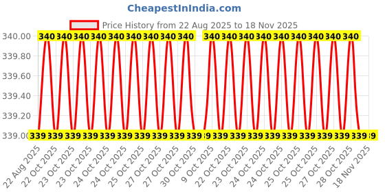 moglix.com Sky Blue 2 Pcs 7.8 inch Groove Plier Combo, SBE_PLIER COMBO_280 sky blue Price History Graph from 22 Aug 2025 to 17 Nov 2025