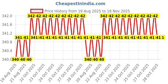 moglix.com Sky Blue 2 Pcs 7.8 inch Groove Plier Combo, SBE_PLIER COMBO_359 sky blue Price History Graph from 19 Aug 2025 to 17 Nov 2025