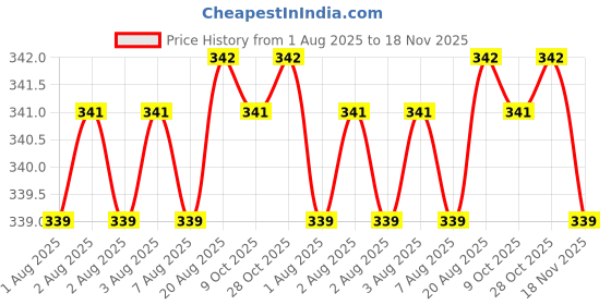 moglix.com Sky Blue 2 Pcs 7.8 inch Groove Plier Combo, SBE_PLIER_COMBO_MOD_00118 sky blue Price History Graph from 1 Aug 2025 to 18 Nov 2025