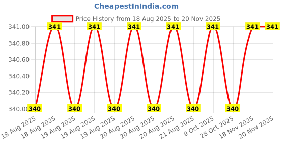 moglix.com Sky Blue 2 Pcs 7.8 inch Groove Plier Combo, SBE_PLIER_COMBO_MOD_00125 sky blue Price History Graph from 18 Aug 2025 to 19 Nov 2025